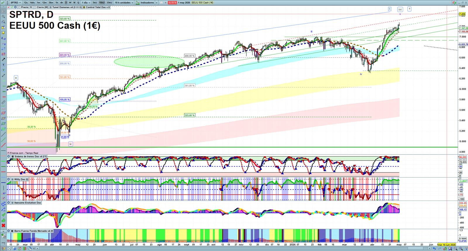 S&P 500 daily technical analysis chart showing key levels, price action and possible reaction zones